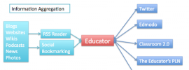 An Educator's Professional Learning Network