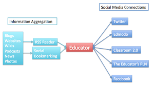 An Educator's Professional Learning Network