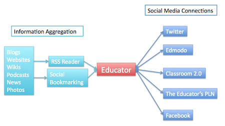 An Educator's Professional Learning Network